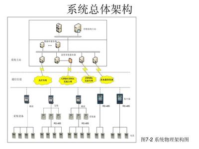 配电网自动化技术——第七章 电力用户用电信息采集（上）通讯系统工程修订解析