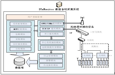 工控产品-DT MCU/RTU自动通讯系统工程解析