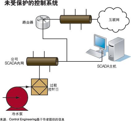 量化网络风险 - 控制工程网